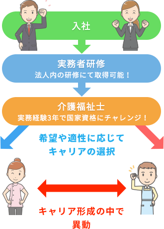 入社 実務者研修 法人内の研修にて取得可能!介護福祉士実務経験3年で国家資格にチャレンジ!